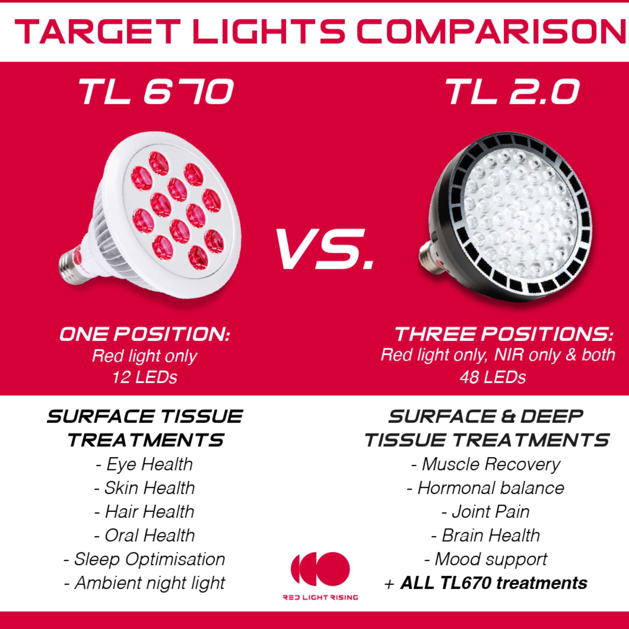 Target Light Pro 670nm Compact Red Light Device For Home Use