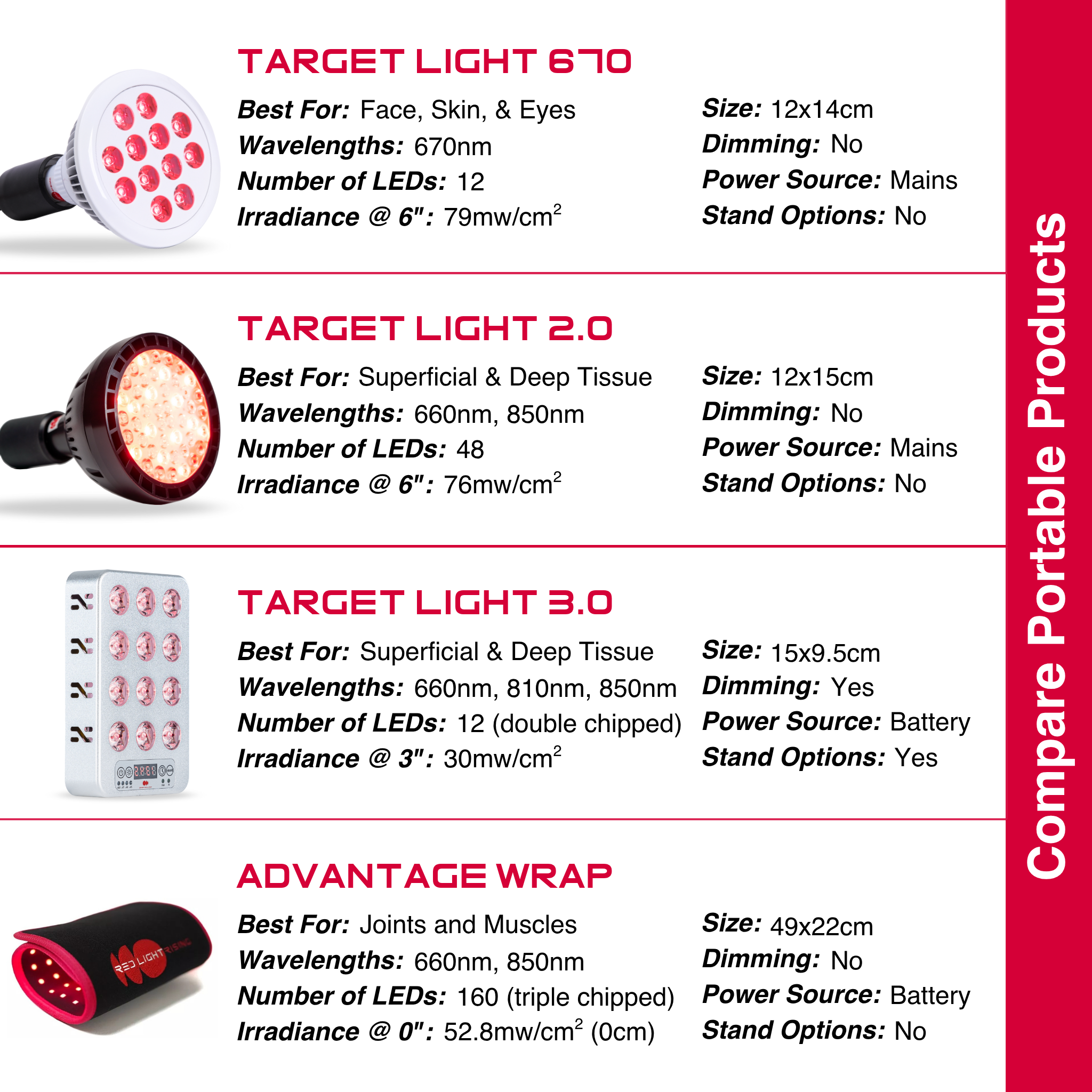Target Light 2.0 Compact Handheld Red Light Device For Home Use