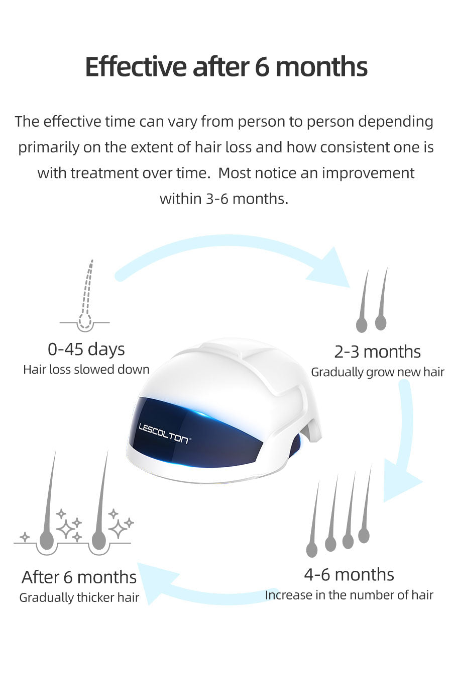 NovaFollicle LED Growth Helmet For Hair Regrowth Device