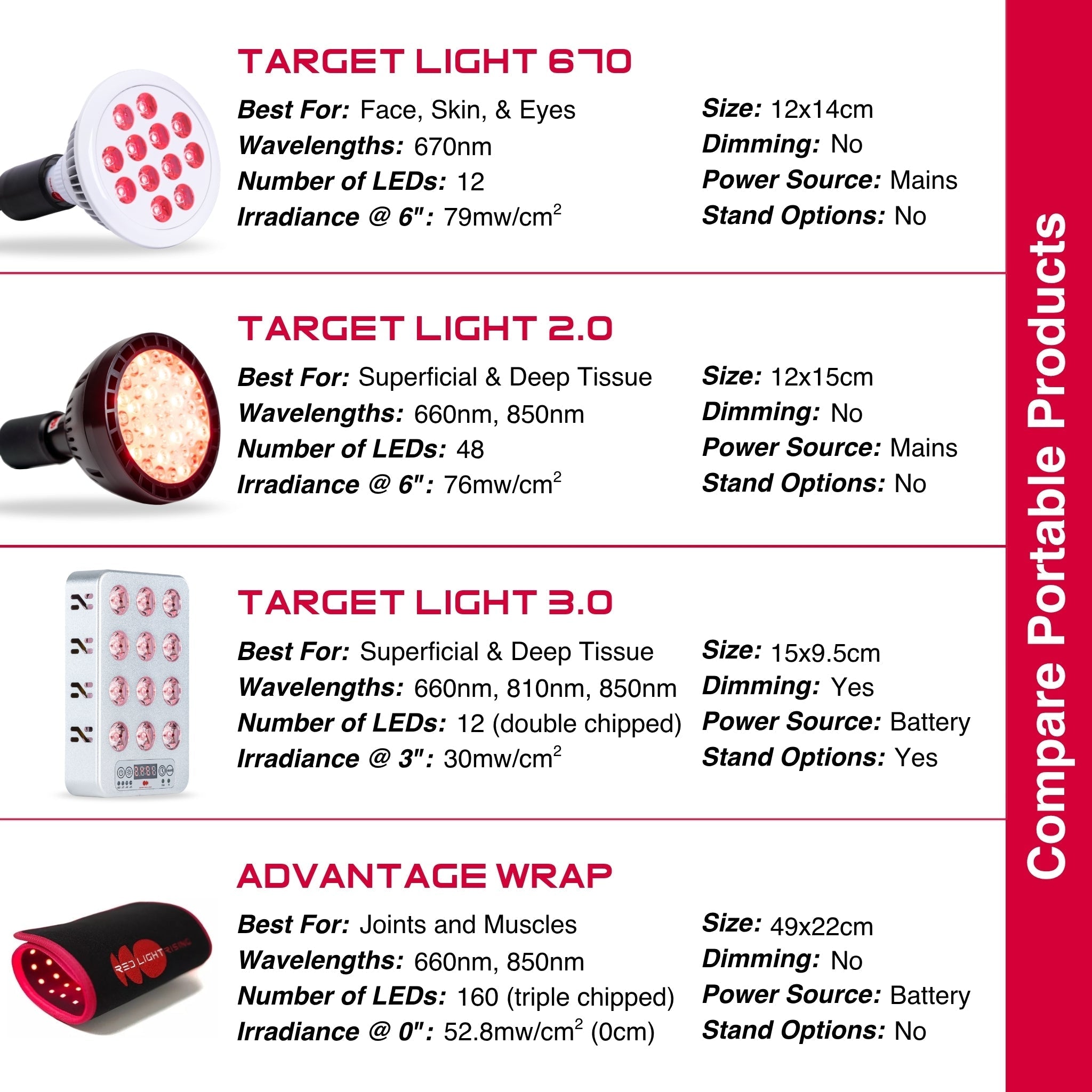 Target Light Pro 670nm Compact Red Light Device For Home Use